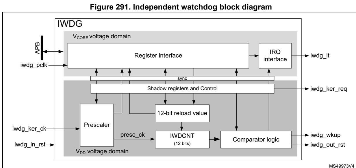 Figure 291. Independent watchdog block diagram. The diagram shows the IWDG module divided into two voltage domains: V_CORE and V_DD. The V_CORE domain contains the Register interface and IRQ interface. The Register interface is connected to the APB bus (iwdg_pclk) and the Shadow registers and Control block. The IRQ interface outputs iwdg_it. The V_DD domain contains the Prescaler, 12-bit reload value, IWDGCNT (12 bits), and Comparator logic. The Prescaler is connected to iwdg_ker_ck and outputs presc_ck to the IWDGCNT. The IWDGCNT is connected to the Comparator logic, which outputs iwdg_wkup and iwdg_out_rst. The Shadow registers and Control block is connected to the Register interface via a sync bus and to the IWDGCNT and Comparator logic. The IWDGCNT is also connected to the 12-bit reload value. The diagram is labeled MS49973V4.