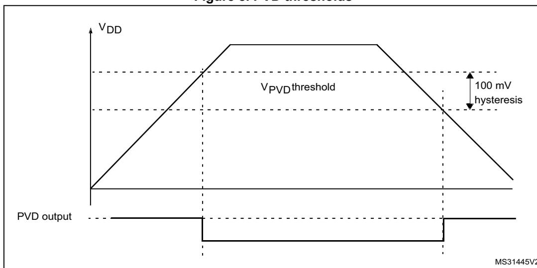 Figure 8. PVD thresholds. The diagram shows two synchronized waveforms. The top waveform represents VDD, which rises from zero, levels off, and then falls back to zero. A horizontal dashed line indicates the V_PVD threshold. A second dashed line slightly above it indicates the hysteresis level, with a '100 mV hysteresis' label and double-headed arrow between them. Vertical dashed lines mark the points where VDD crosses these thresholds. The bottom waveform is the 'PVD output', which is high when VDD is above the threshold and low when VDD falls below it. Specifically, the output goes low when VDD falls below the lower threshold and returns high when VDD rises above the upper (hysteresis) threshold.