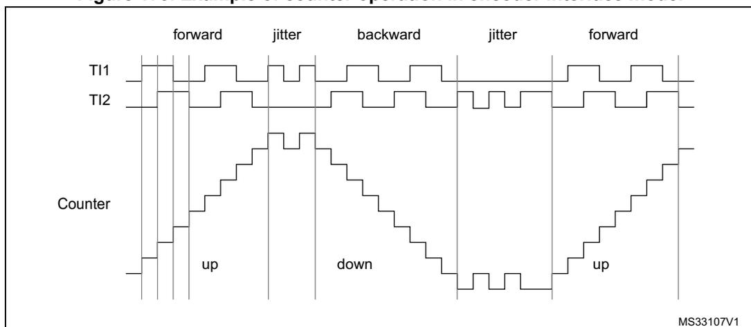 Timing diagram showing the relationship between encoder signals TI1 and TI2, and the resulting counter operation. The diagram is divided into five segments: 'forward', 'jitter', 'backward', 'jitter', and 'forward'. In the 'forward' segments, the counter counts up ('up'). In the 'backward' segment, the counter counts down ('down'). The 'jitter' segments show transient states where the counter's direction is ambiguous due to signal noise or misalignment. The bottom part of the diagram shows the counter value as a staircase, increasing in the 'forward' segments and decreasing in the 'backward' segment. Labels 'up' and 'down' indicate the counting direction. The diagram is labeled MS33107V1.