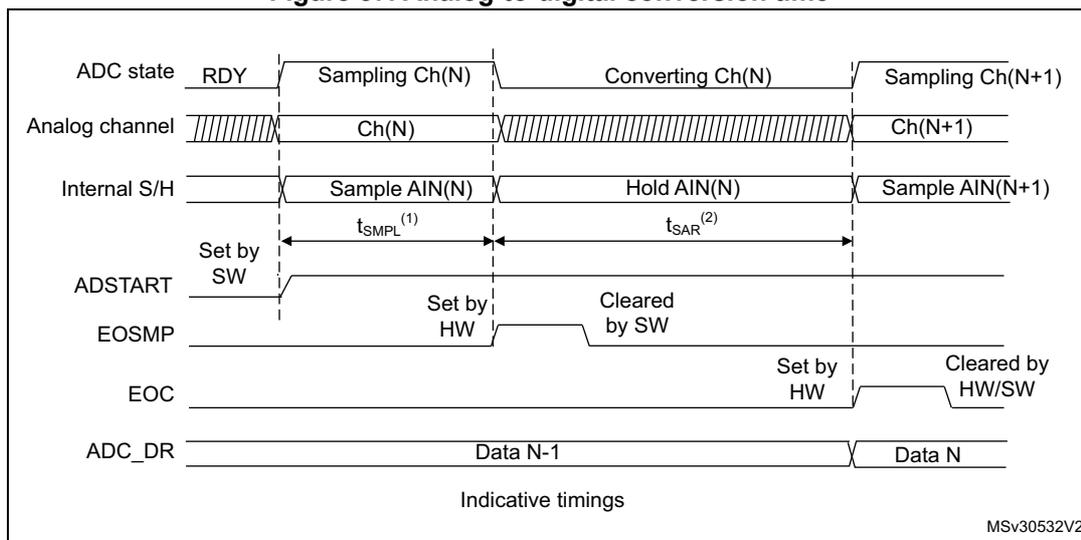 Timing diagram for Figure 37 showing ADC state, Analog channel, Internal S/H, ADSTART, EOSMP, EOC, and ADC_DR signals over time. It illustrates the sequence from RDY to Sampling Ch(N), then Converting Ch(N), and finally Sampling Ch(N+1). Key timing parameters t_SAMPL and t_SAR are indicated.