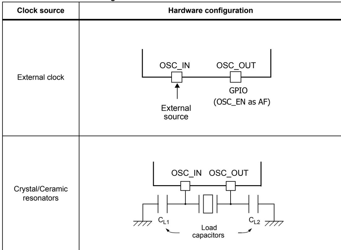 Diagram of external clock configuration Diagram of crystal/ceramic resonator configuration
