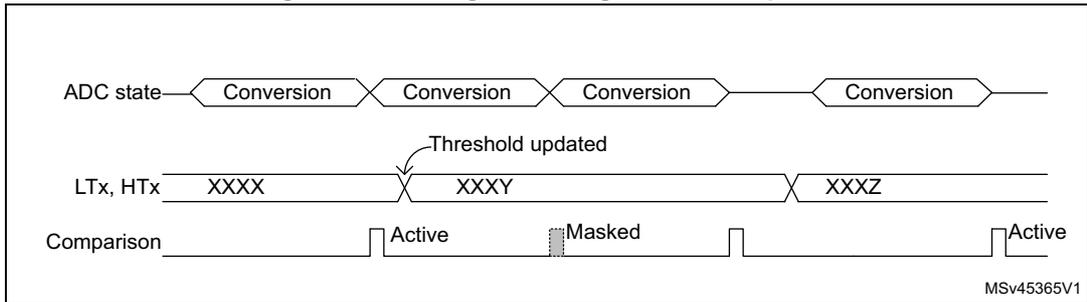 Timing diagram for analog watchdog threshold update. It shows the ADC state with four conversions. The threshold (LTx, HTx) is updated between the second and third conversions. The comparison status is shown as Active, Masked, and Active. MSV45365V1