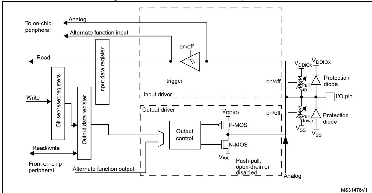 Figure 16: Basic structure of an I/O port bit. This block diagram shows the internal architecture of a standard I/O port bit. On the left, external connections include 'To on-chip peripheral' (Analog and Alternate function input), 'Read' and 'Write' signals for 'Bit set/reset registers', and 'Read/write' signals for 'Output data register' and 'From on-chip peripheral' (Alternate function output). The internal components include an 'Input data register', 'Output data register', 'Input driver' (containing a 'trigger'), 'Output driver' (containing 'Output control' and 'P-MOS'/'N-MOS' transistors), and 'Protection diode' circuitry. The output stage is labeled 'Push-pull, open-drain or disabled'. The diagram is labeled 'MS31476V1'.