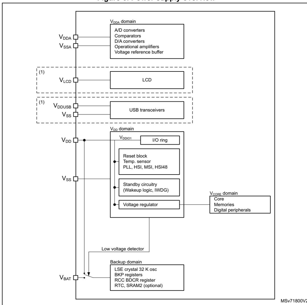 Figure 6. Power supply overview diagram showing the internal power domains and their connections to external pins.