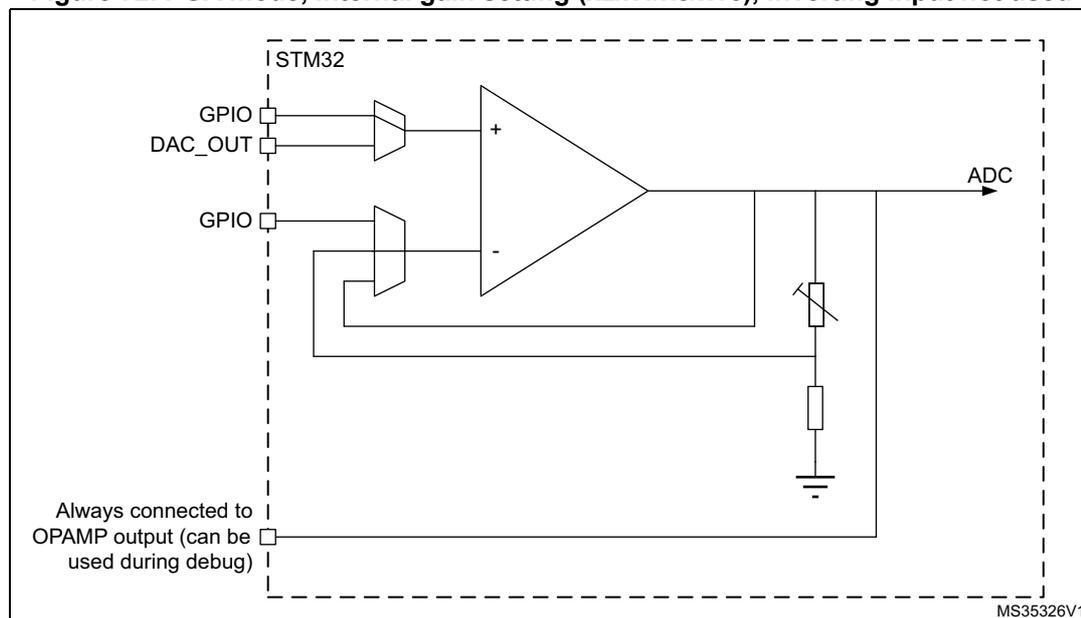 Circuit diagram of an operational amplifier (OPAMP) in Programmable Gain Amplifier (PGA) mode. The diagram shows the internal structure of the OPAMP within an STM32 microcontroller. The non-inverting input (+) is connected to a GPIO pin and a DAC_OUT pin. The inverting input (-) is connected to the output in a unity-gain feedback configuration. The output is connected to an ADC and a variable resistor (potentiometer) which is also connected to ground. A note indicates that the output is 'Always connected to OPAMP output (can be used during debug)'. The diagram is labeled MS35326V1.
