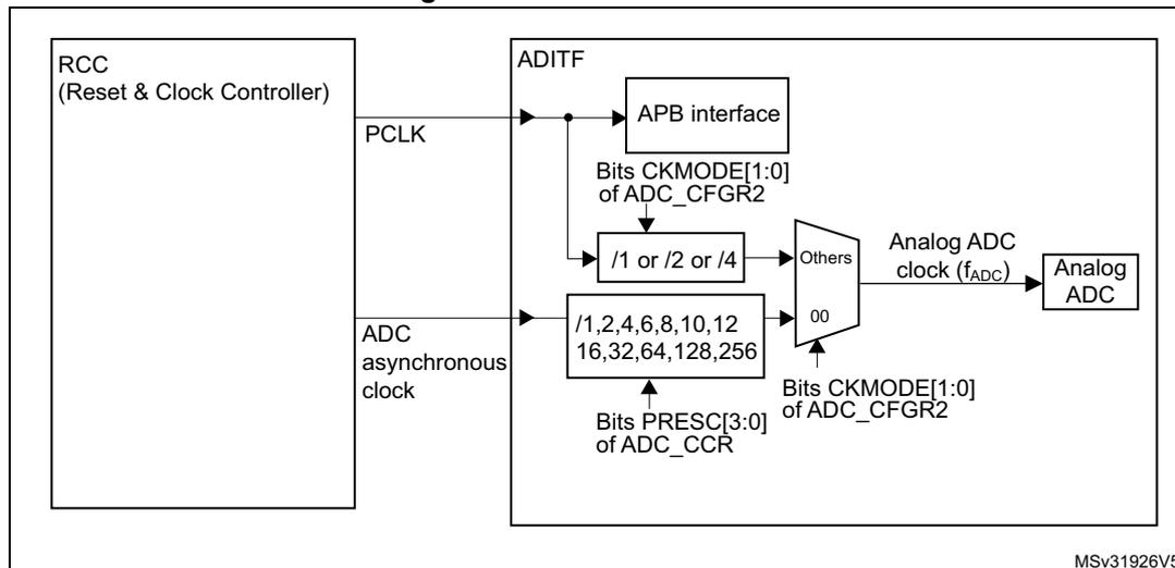 Figure 35. ADC clock scheme diagram showing the internal clock architecture of the ADC. The RCC (Reset & Clock Controller) provides the PCLK clock to the ADITF block. The ADITF block contains an APB interface and two clock paths. The first path takes the PCLK clock and divides it by 1, 2, or 4 based on the CKMODE[1:0] bits of the ADC_CFGR2 register. The second path takes the ADC asynchronous clock and divides it by a programmable factor (1, 2, 4, 6, 8, 10, 12, 16, 32, 64, 128, 256) based on the PRESC[3:0] bits of the ADC_CCR register. Both paths lead to a multiplexer (Others) which selects the clock source for the Analog ADC. The output of the multiplexer is the Analog ADC clock (fADC). The diagram is labeled MSV31926V5.