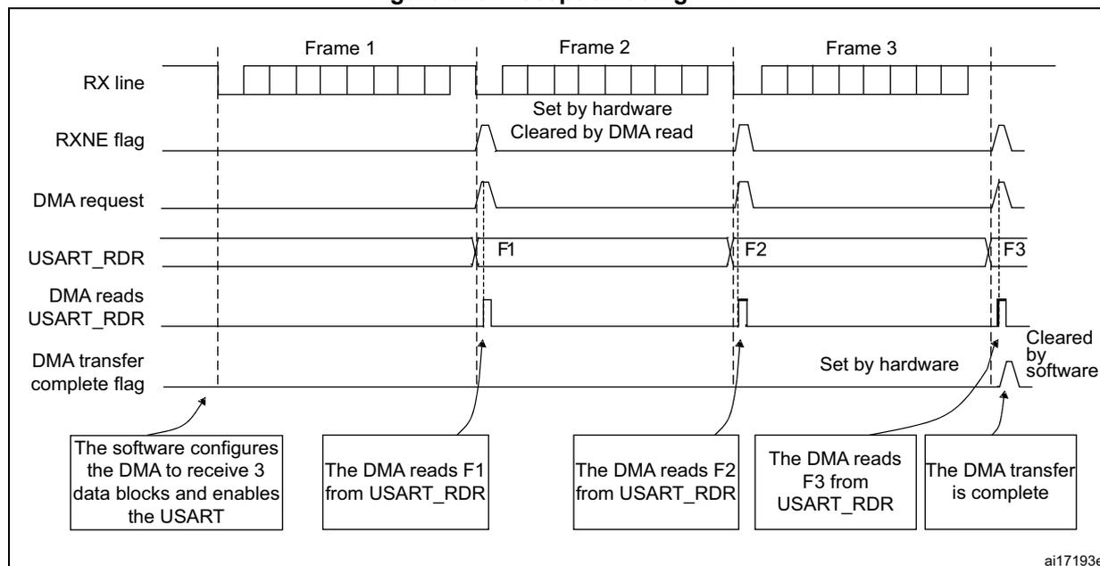 Timing diagram for Figure 348: Reception using DMA. The diagram shows the sequence of events for receiving three frames (Frame 1, Frame 2, Frame 3) via DMA. The RX line shows the incoming data. The RXNE flag is set by hardware when the first byte of a frame is received and cleared by a DMA read. The DMA request is triggered when the RXNE flag is set. The USART_RDR register is updated with the received data (F1, F2, F3). The DMA reads the data from the USART_RDR register. The DMA transfer complete flag is set by hardware when the last byte of a frame is received and cleared by software. Callouts explain the software configuration and the DMA read process.