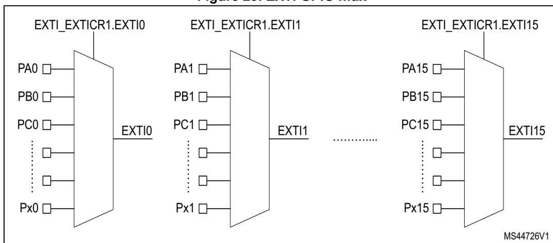 Figure 29. EXTI GPIO mux diagram showing three multiplexers for EXTI lines 10, 11, and 15. Each multiplexer selects between multiple GPIO pins (PA, PB, PC, Px) to produce a single EXTI signal output. The diagram shows the internal structure of the EXTI GPIO multiplexers, with inputs labeled PA0, PB0, PC0, ..., Px0 for EXTI10; PA1, PB1, PC1, ..., Px1 for EXTI11; and PA15, PB15, PC15, ..., Px15 for EXTI15. The outputs are labeled EXTI10, EXTI11, and EXTI15. A reference code MS44726V1 is present in the bottom right corner.