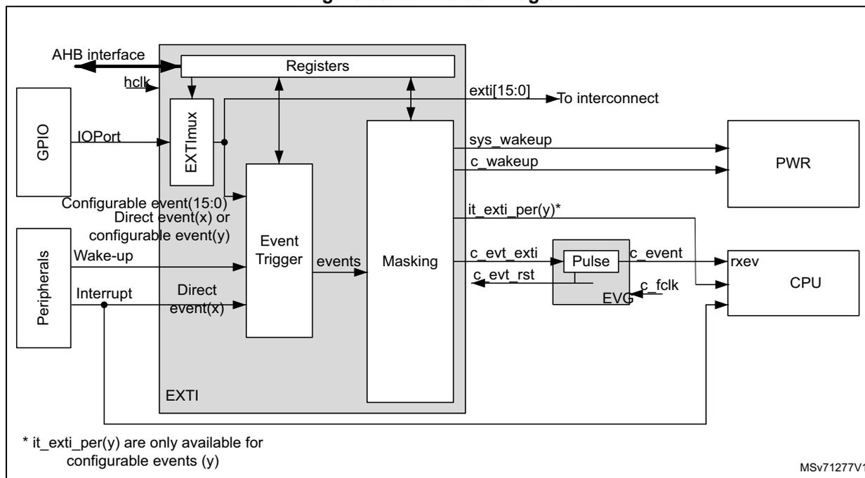 EXTI block diagram showing internal components like Registers, EXTImux, Event Trigger, and Masking, and external connections to GPIO, Peripherals, PWR, and CPU. It includes signal names like hclk, IOPort, Configurable event(15:0), Direct event(x), Wake-up, Interrupt, exti[15:0], sys_wakeup, c_wakeup, it_exti_per(y)*, c_evt_exti, c_evt_rst, c_event, c_fclk, and rxev.
