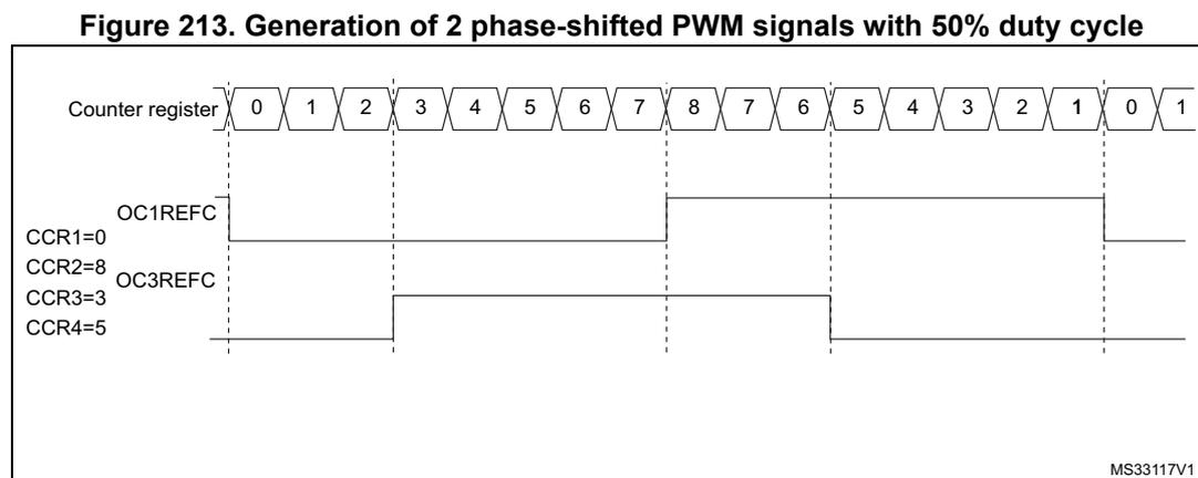 Timing diagram showing the generation of two phase-shifted PWM signals with 50% duty cycle. The top row shows the Counter register values from 0 to 8, then back down to 0, and then back up to 1. Below this, the OC1REFC signal is shown as a high pulse starting at counter value 0 and ending at 8. The OC3REFC signal is shown as a high pulse starting at counter value 3 and ending at 5. The diagram also lists CCR1=0, CCR2=8, CCR3=3, and CCR4=5. The bottom right corner has the text MS33117V1.