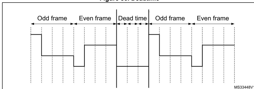 Timing diagram showing the sequence of frames and dead time. The diagram illustrates the transition between an Odd frame, an Even frame, a Dead time period, and then another Odd frame and Even frame. The signal levels are shown as step functions over time, with vertical dashed lines marking the boundaries between frames and the dead time period. The signal is high during the Odd frame, low during the Even frame, and returns to high during the next Odd frame. The Dead time period is a short duration where the signal is held at a low level between the Even frame and the next Odd frame.