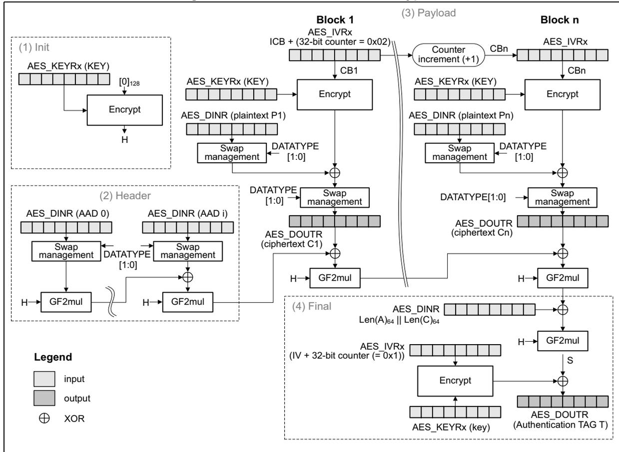Diagram of GCM authenticated encryption process showing Init, Header, Payload, and Final stages.