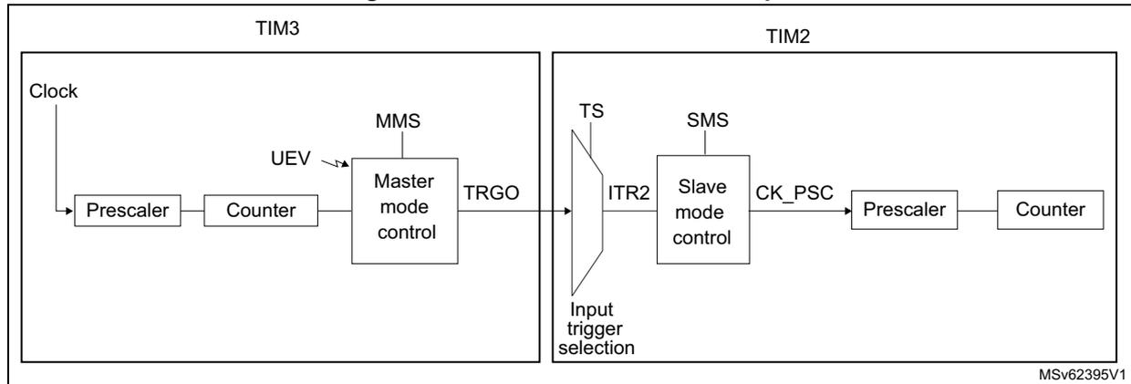 Figure 224: Master/Slave timer example diagram showing TIM3 as a master timer and TIM2 as a slave timer. TIM3's TRGO output is connected to TIM2's ITR2 input.