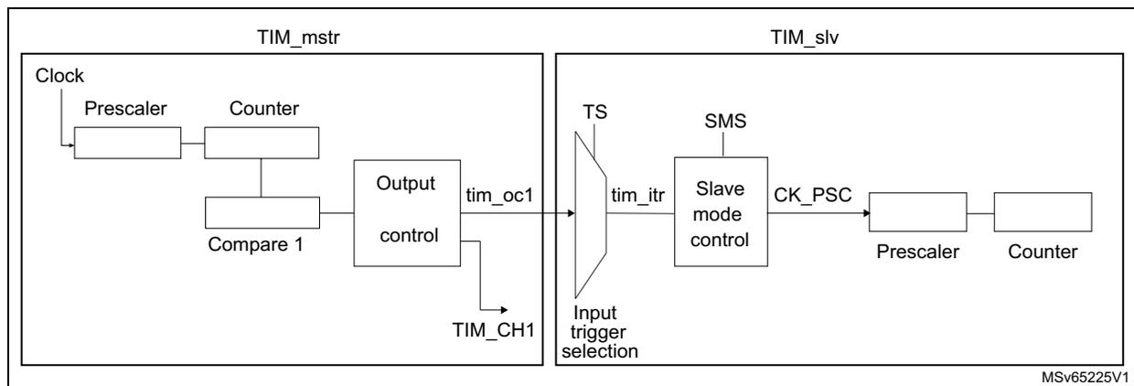 Figure 225: Master/slave connection example with 1 channel only timers diagram showing TIM_mstr as a master timer and TIM_slv as a slave timer. TIM_mstr's tim_oc1 output is connected to TIM_slv's tim_itr input.