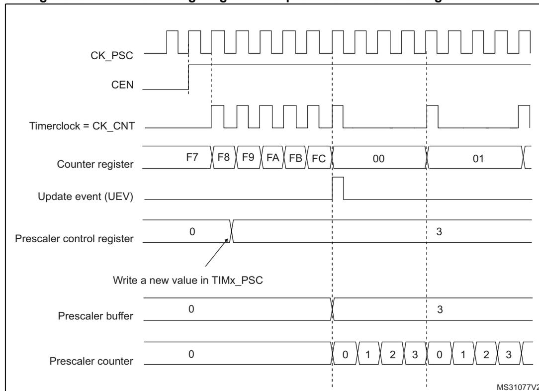Timing diagram for Figure 183 showing the effect of changing the prescaler division from 1 to 4. The diagram includes signals for CK_PSC, CEN, Timerclock (CK_CNT), Counter register, Update event (UEV), Prescaler control register, Prescaler buffer, and Prescaler counter. The counter register values are F7, F8, F9, FA, FB, FC, 00, 01. The prescaler control register is changed from 0 to 3. The prescaler buffer is updated to 3. The prescaler counter counts from 0 to 3, then 0 to 3. The update event (UEV) is generated when the counter register reaches 00. The timerclock (CK_CNT) is derived from CK_PSC and the prescaler division. The prescaler control register is written with a new value in TIMx_PSC.
