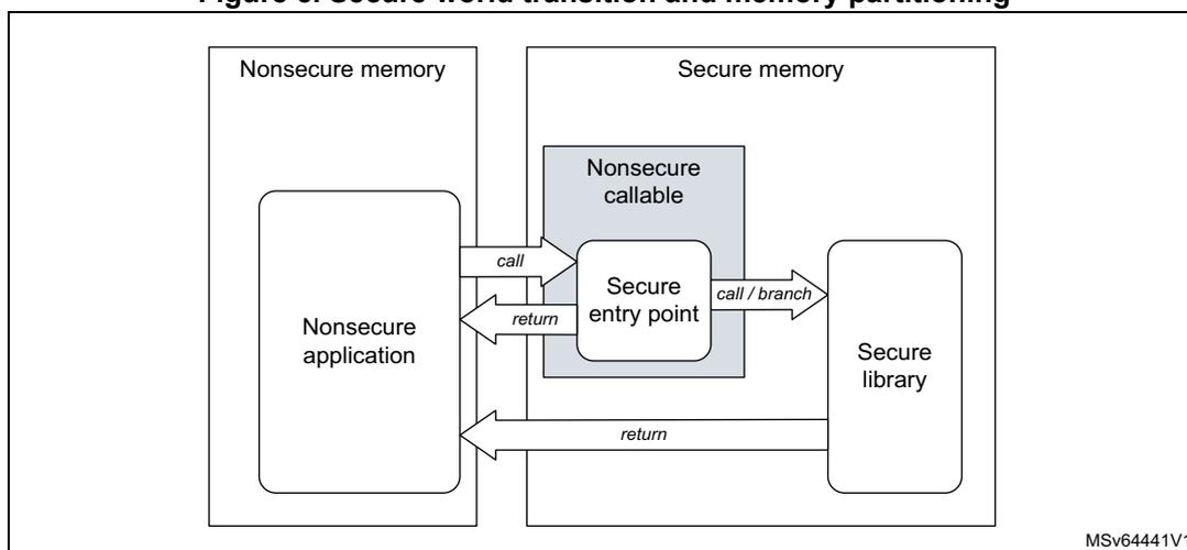 Diagram illustrating secure world transition and memory partitioning. It shows Nonsecure memory containing a Nonsecure application, and Secure memory containing a Nonsecure callable region with a Secure entry point, and a Secure library. Arrows show the flow: call from Nonsecure application to Secure entry point, return from Secure entry point to Nonsecure application, call/branch from Secure entry point to Secure library, and return from Secure library to Nonsecure application.