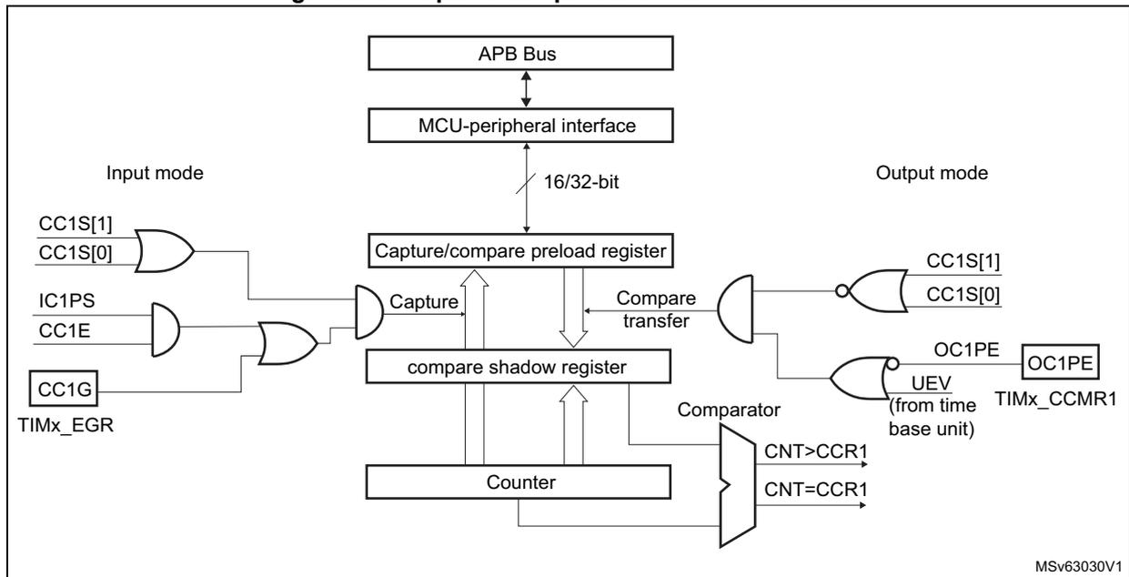 Figure 346: Capture/compare channel 1 main circuit block diagram. The diagram shows the main circuit for channel 1. It is connected to an APB Bus via an MCU-peripheral interface. The interface controls a 16/32-bit Capture/compare preload register and a compare shadow register. The preload register is connected to a Counter. The Counter output is compared with the preload register value in a Comparator to generate CNT>CCR1 and CNT=CCR1 signals. The circuit is divided into Input mode and Output mode. In Input mode, CC1S[1], CC1S[0], IC1PS, CC1E, CC1G, and TIMx_EGR are used to control the Capture function. In Output mode, CC1S[1], CC1S[0], OC1PE, UEV (from time base unit), and TIMx_CCMR1 are used to control the Compare transfer function. The diagram is labeled MSv63030V1.