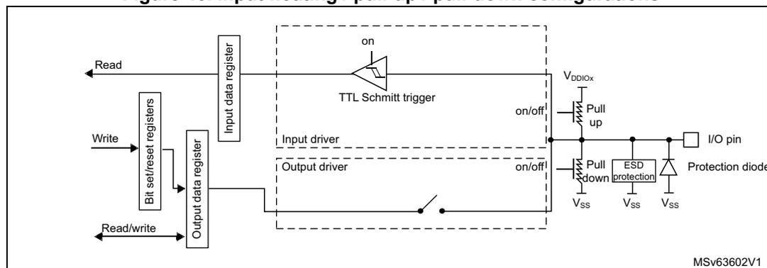 Figure 46: Input floating / pull-up / pull-down configurations. This block diagram illustrates the internal circuitry of a GPIO pin configured as an input. On the left, a 'Read' signal connects to an 'Input data register'. A 'Write' signal connects to 'Bit set/reset registers', which in turn connect to an 'Output data register'. A 'Read/write' signal also connects to the 'Output data register'. The 'Output data register' is connected to an 'Output driver' (indicated by a dashed box labeled 'on/off'). The 'Input data register' is connected to a 'TTL Schmitt trigger' (indicated by a dashed box labeled 'on'). The 'TTL Schmitt trigger' output is connected to the 'Input data register'. The 'TTL Schmitt trigger' input is connected to the 'I/O pin'. The 'I/O pin' is connected to a 'Pull up' resistor (connected to VDDIOX) and a 'Pull down' resistor (connected to VSS). The 'Pull up' and 'Pull down' resistors are controlled by the 'Output data register' (indicated by 'on/off' signals). The 'I/O pin' is also connected to an 'ESD protection' circuit (connected to VSS) and a 'Protection diode' (connected to VSS). The diagram is labeled MSv63602V1.