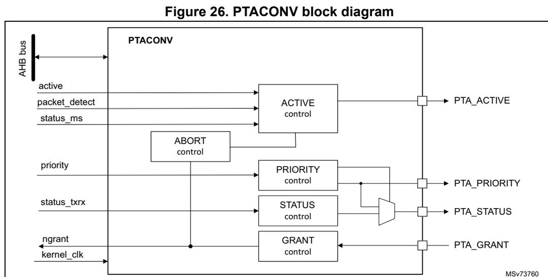 Block diagram of the PTACONV (PTA converter) showing its internal components and interfaces.