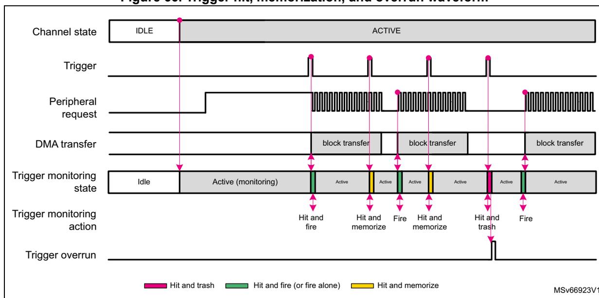 Figure 66. Trigger hit, memorization, and overrun waveform. A timing diagram showing the interaction between trigger events and DMA transfers. It includes rows for Channel state (IDLE/ACTIVE), Trigger (pulses), Peripheral request (bursts), DMA transfer (block transfers), Trigger monitoring state (Idle/Active), Trigger monitoring action (Hit and fire, Hit and memorize, Fire, Hit and trash), and Trigger overrun (error pulse). Colored markers indicate different actions: pink for hit and trash, green for hit and fire, and yellow for hit and memorize.