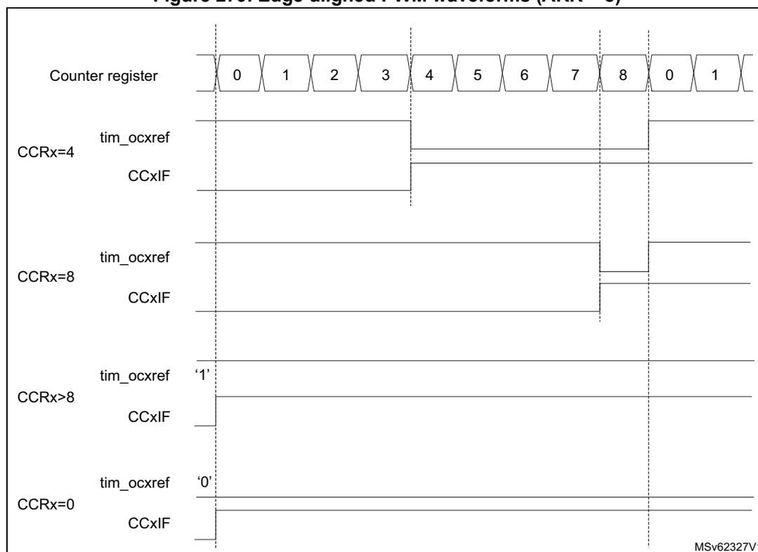 Timing diagram showing edge-aligned PWM waveforms for different CCRx values (4, 8, >8, 0) with ARR=8. The diagram shows the counter register values (0-8, then 0-1) and the corresponding tim_ocxref and CCxIF signals. For CCRx=4, tim_ocxref is high from 0 to 4 and low from 4 to 8. For CCRx=8, tim_ocxref is high from 0 to 8 and low from 8 to 0. For CCRx>8, tim_ocxref is always high. For CCRx=0, tim_ocxref is always low.