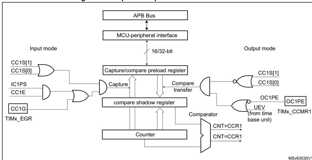 Figure 275: Capture/compare channel 1 main circuit diagram. The diagram shows the internal logic of the capture/compare channel. At the top, an APB Bus connects to an MCU-peripheral interface, which in turn connects to a 16/32-bit Capture/compare preload register. This register is connected to a compare shadow register, which is then connected to a Counter. The Counter's output is compared with the CCR1 value in a Comparator, generating signals CNT > CCR1 and CNT = CCR1. On the left, the Input mode logic includes OR gates for CC1S[1] and CC1S[0], and IC1PS and CC1E. These signals are combined with CC1G and TIMx_EGR to control the Capture and Compare transfer functions. On the right, the Output mode logic includes OR gates for CC1S[1] and CC1S[0], and OC1PE and UEV (from time base unit). These signals are combined with the Comparator outputs to control the output stage. The diagram is labeled MSv63030V1.
