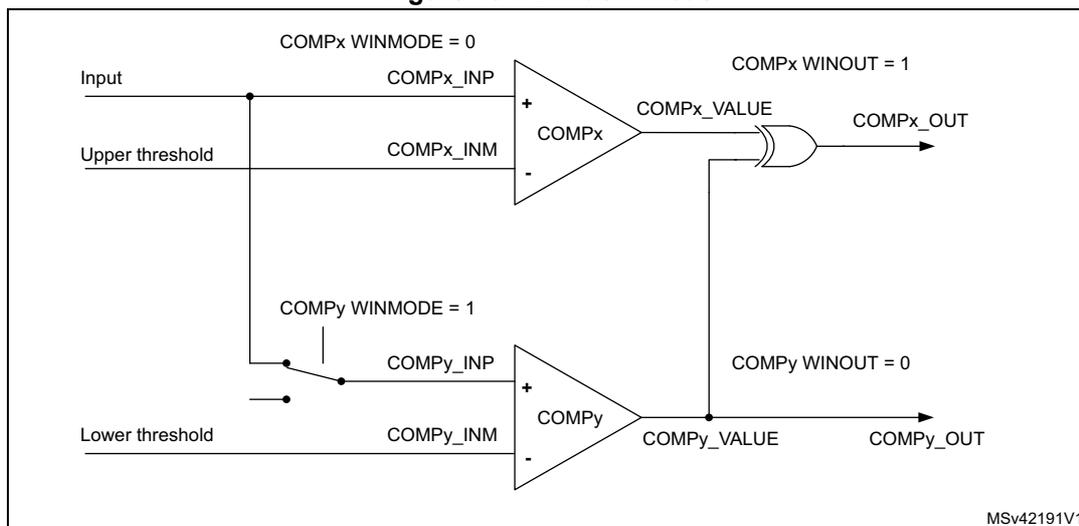 Schematic diagram of window mode showing two comparators, COMPx and COMPy, and an OR gate. COMPx has WINMODE = 0 and its output COMPx_VALUE is connected to one input of the OR gate. COMPy has WINMODE = 1 and its output COMPy_VALUE is connected to the other input of the OR gate. The OR gate output is COMPx_OUT. The diagram also shows input connections for upper and lower thresholds.
