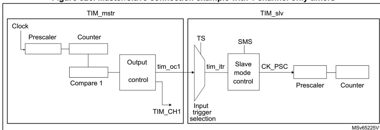 Figure 326: Master/slave connection example with 1 channel only timers. The diagram shows two timer blocks, TIM_mstr and TIM_slv. TIM_mstr (Master) has a Clock input connected to a Prescaler, which is connected to a Counter. The Counter is connected to a Compare 1 block, which is connected to an Output control block. The Output control block has two outputs: tim_oc1 and TIM_CH1. The tim_oc1 output is connected to the TIM_slv block. TIM_slv (Slave) has an Input trigger selection block connected to the tim_oc1 signal. The Input trigger selection block has two outputs: TS and tim_itr. The TS output is connected to the SMS (Slave mode control) block. The SMS block is connected to the CK_PSC (Clock Prescaler) block, which is connected to a Counter. The Counter is connected to the TIM_slv block. The diagram is labeled MSv65225V1.