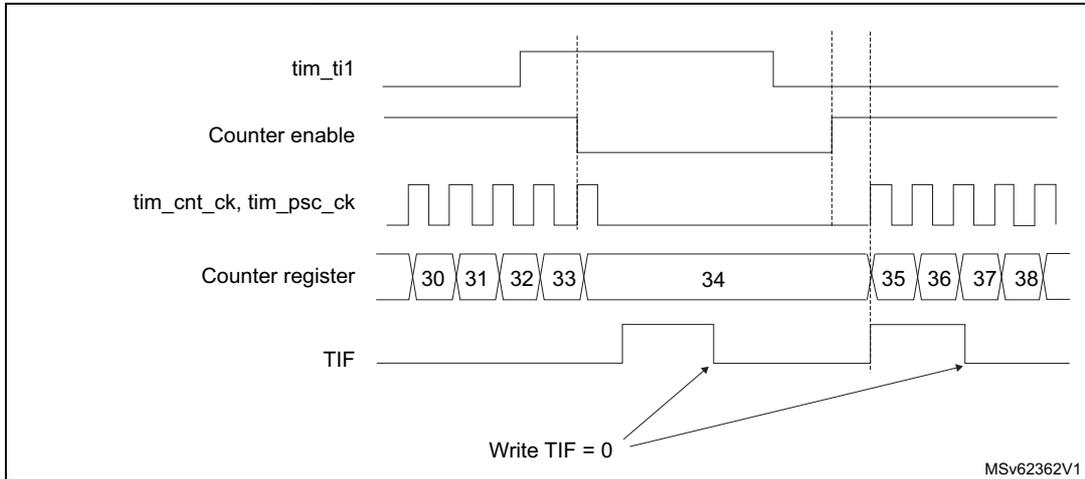 Timing diagram for Figure 246. Control circuit in Gated mode. The diagram shows five signals over time: tim_ti1, Counter enable, tim_cnt_ck, tim_psc_ck, Counter register, and TIF. The tim_ti1 signal is low initially, then goes high, then low again, then high again. The Counter enable signal is high only when tim_ti1 is low. The tim_cnt_ck and tim_psc_ck signals are periodic square waves that stop when Counter enable is low. The Counter register shows values 30, 31, 32, 33, 34, 35, 36, 37, 38. The counter increments while Counter enable is high. The TIF signal is set when the counter starts or stops. Arrows from 'Write TIF = 0' point to the falling edges of the TIF signal.