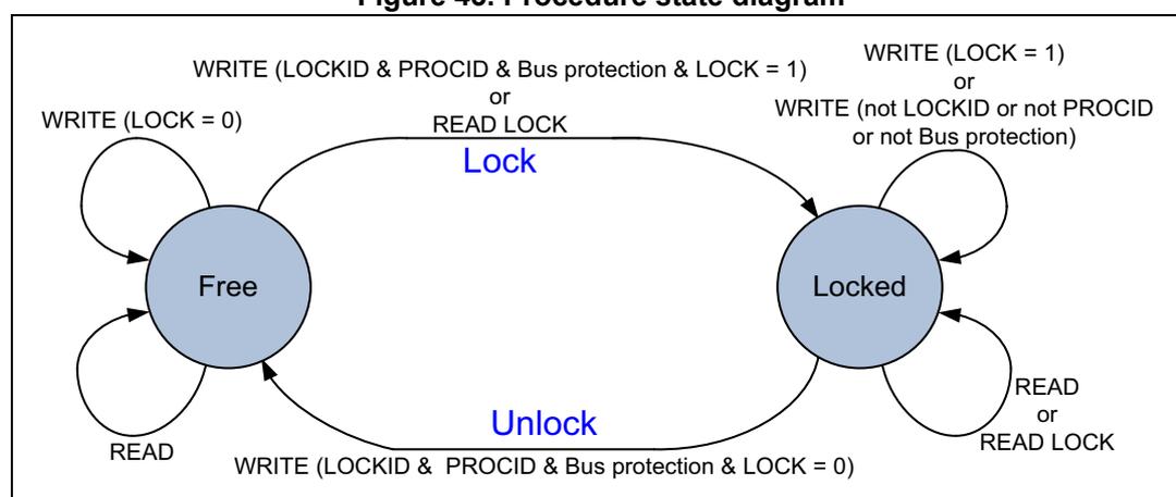 Figure 43. Procedure state diagram showing two states: Free and Locked. Transitions are labeled Lock and Unlock. Self-loops represent READ and WRITE operations.