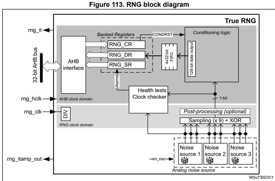 Figure 113. RNG block diagram. The diagram shows the internal architecture of the RNG. It includes an AHB interface connected to a 32-bit AHB bus. The AHB clock domain (rng_hclk) feeds into the AHB interface and a Health tests Clock checker. The RNG dedicated clock (rng_clk) is divided by a DIV block and fed into the Health tests Clock checker and the Post-processing (optional) block. Therng_it signal is an output from the Conditioning logic. Therng_itamp_out signal is an output from the Health tests Clock checker. The internal components include Banked Registers (RNG_CR, RNG_DR, RNG_SR), a 4x32-bit FIFO, Conditioning logic, a 128-bit data output, and three Noise sources (Noise source 1, Noise source 2, Noise source 3) which are part of the Analog noise source. The Post-processing (optional) block includes Sampling (x 9) + XOR. The Health tests Clock checker also receives an Alarms signal from the Conditioning logic and a 1-bit signal from the Post-processing (optional) block. The en_osc signal is an input to the Noise sources.