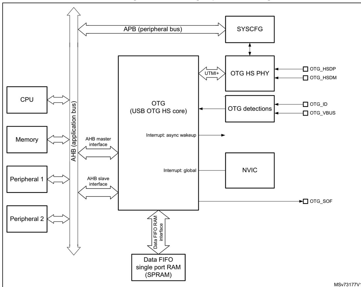OTG high-speed block diagram showing the internal architecture of the OTG (USB OTG HS core). The core is connected to an APB (peripheral bus) which links to SYSCFG. It also connects to an AHB (application bus) which links to CPU, Memory, Peripheral 1, and Peripheral 2. The core has an AHB master interface and an AHB slave interface. It is connected to an OTG HS PHY via UTMI+ pins, which in turn connects to external pins OTG_HSDP, OTG_HSDM, OTG_ID, and OTG_VBUS. The core also connects to OTG detections (OTG_ID, OTG_VBUS) and an NVIC for interrupts (async wakeup, global). An interrupt signal OTG_SOF is also output. The core is connected to a Data FIFO single port RAM (SPRAM) via a Data FIFO RAM interface.