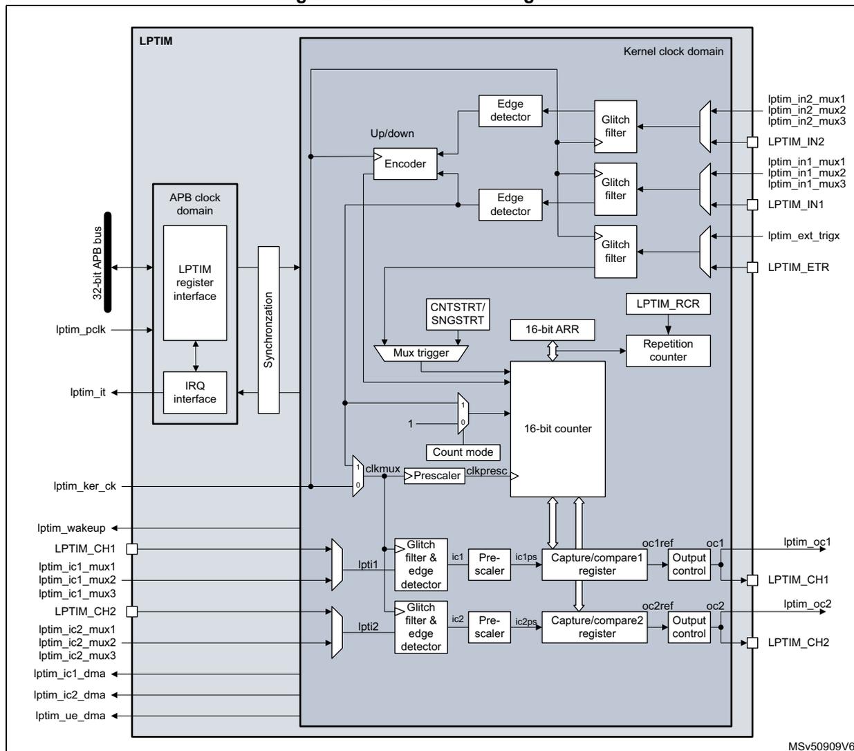 Figure 364. LPTIM block diagram. The diagram shows the internal architecture of the LPTIM. On the left, the 'APB clock domain' contains the 'LPTIM register interface' connected to a '32-bit APB bus', 'lptim_pclk', and 'lptim_it'. A 'Synchronization' block connects this to the 'Kernel clock domain'. Inside the 'Kernel clock domain', there's an 'Encoder' with 'Up/down' and 'Edge detector' inputs. The 'Encoder' output goes to a 'Mux trigger' and a '16-bit counter'. The 'Mux trigger' also receives 'CNTSTRT/SNGSTRT' and '16-bit ARR' inputs. The '16-bit counter' is connected to 'Capture/compare1 register' and 'Capture/compare2 register', which in turn connect to 'Output control' blocks for 'lptim_oc1' and 'lptim_oc2'. The 'Output control' blocks also receive 'oc1ref' and 'oc2ref' signals. The 'Kernel clock domain' also includes 'Glitch filter' blocks for 'lptim_in2', 'lptim_in1', and 'lptim_etr'. The 'lptim_wakeup' signal is connected to the 'APB clock domain'. The 'lptim_ic1_dma', 'lptim_ic2_dma', and 'lptim_ue_dma' signals are connected to the 'Kernel clock domain'. The diagram is labeled 'MSV50909V6' in the bottom right corner.