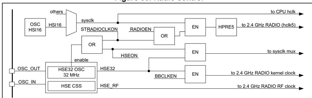 Figure 39. Radio control block diagram showing clock sources and control logic for the 2.4 GHz RADIO.