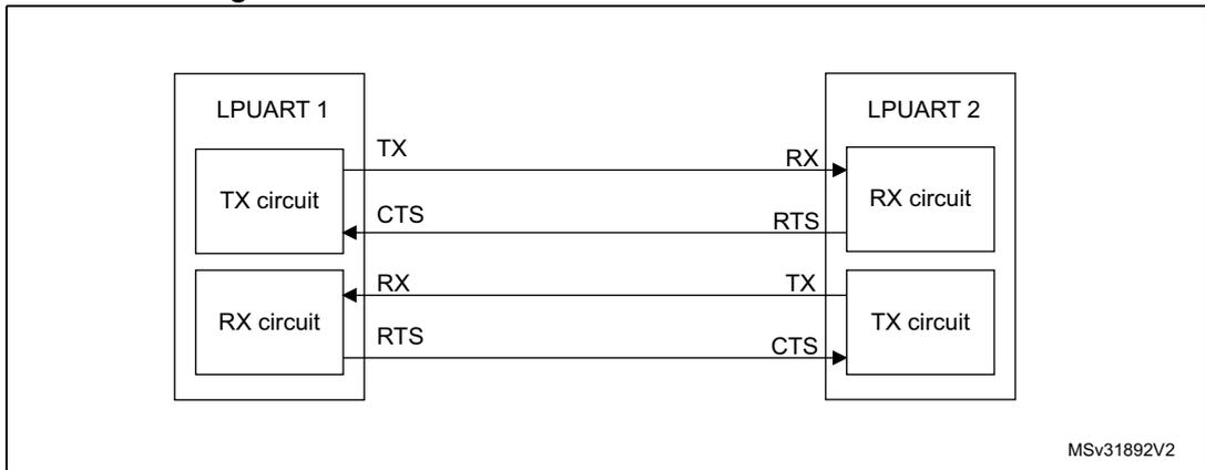 Diagram showing hardware flow control between two LPUARTs. LPUART 1's TX circuit is connected to LPUART 2's RX circuit. LPUART 1's RX circuit is connected to LPUART 2's TX circuit. Flow control lines are connected: LPUART 1's CTS input to LPUART 2's RTS output, and LPUART 1's RTS output to LPUART 2's CTS input. The diagram is labeled MSv31892V2.