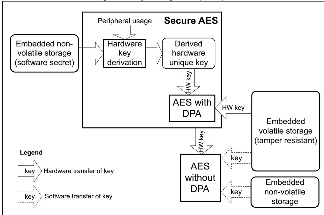 Figure 9: Key management principle diagram showing the flow of keys between various storage and processing components.