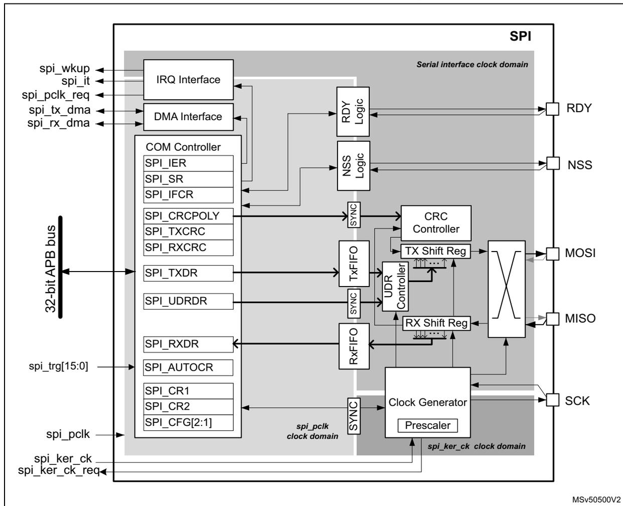 Figure 460. SPI block diagram. This is a detailed block diagram of the SPI peripheral. On the left, a vertical '32-bit APB bus' is connected to several internal blocks: 'IRQ Interface', 'DMA Interface', 'COM Controller', 'SPI_TXDR', 'SPI_UDRDR', 'SPI_RXDR', 'SPI_AUTOCR', and 'SPI_CFG[2:1]'. External signals on the left include 'spi_wkup', 'spi_it', 'spi_pclk_req', 'spi_tx_dma', 'spi_rx_dma', 'spi_trg[15:0]', 'spi_pclk', 'spi_ker_ck', and 'spi_ker_ck_req'. The 'COM Controller' contains registers 'SPI_IER', 'SPI_SR', 'SPI_IFCR', 'SPI_CRCPOLY', 'SPI_TXCRC', and 'SPI_RXCRC'. The 'DMA Interface' connects to 'RDY Logic' and 'NSS Logic'. The 'RDY Logic' outputs an external 'RDY' signal. The 'NSS Logic' outputs an external 'NSS' signal. The 'TX Shift Reg' and 'RX Shift Reg' are connected to 'Tx FIFO' and 'Rx FIFO' respectively. The 'Tx FIFO' receives data from 'SPI_TXDR' and 'SPI_UDRDR'. The 'RX Shift Reg' receives data from the 'MISO' line and outputs it to 'SPI_RXDR'. The 'CRC Controller' is connected to the 'TX Shift Reg' and 'RX Shift Reg'. The 'Clock Generator' contains a 'Prescaler' and is connected to 'spi_pclk' and 'spi_ker_ck'. It outputs 'SCK' to the external pins. The 'MOSI' and 'MISO' pins are connected to a transceiver block. The diagram is divided into three clock domains: 'spi_pclk clock domain' (containing the APB bus, COM Controller, and registers), 'spi_ker_ck clock domain' (containing the Clock Generator), and 'Serial interface clock domain' (containing the shift registers, FIFOs, and logic). Synchronization blocks labeled 'SYNC' are used between different clock domains. The diagram is labeled 'MSV50500V2' in the bottom right corner.