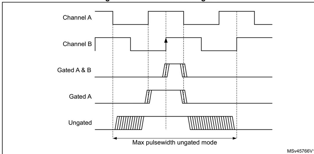 Timing diagram showing five signal traces: Channel A, Channel B, Gated A & B, Gated A, and Ungated. Channel A and B are square waves. Gated A & B, Gated A, and Ungated signals show jitter on their rising and falling edges. A horizontal double-headed arrow at the bottom indicates the 'Max pulselength ungated mode' spanning approximately 1.5 channel periods. The diagram is labeled MSv45766V1 in the bottom right corner.