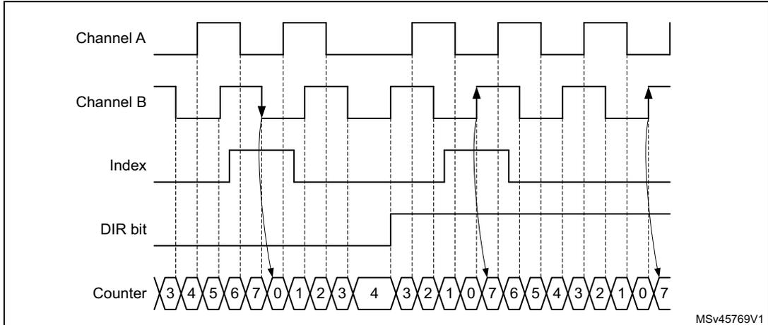 Timing diagram for Figure 306 showing Channel A, Channel B, Index, DIR bit, and Counter signals. The counter sequence is 3, 4, 5, 6, 7, 0, 1, 2, 3, 4, 3, 2, 1, 0, 7, 6, 5, 4, 3, 2, 1, 0, 7. Arrows indicate index events at specific transitions.