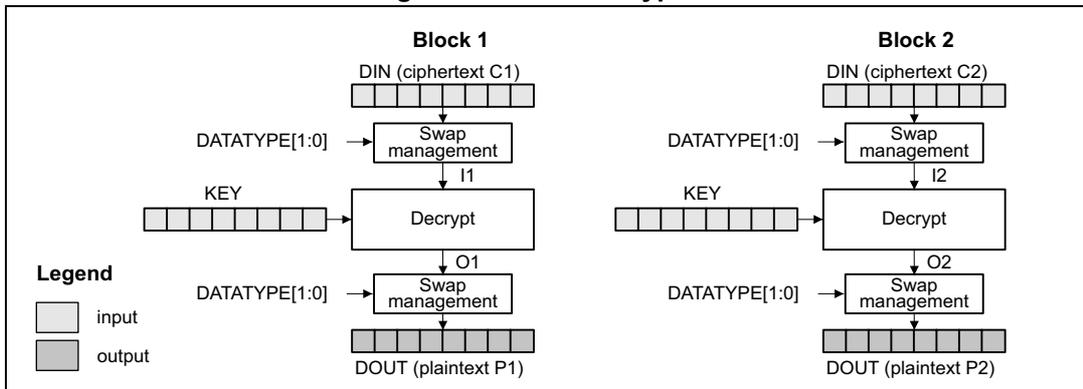 Diagram of ECB decryption showing two blocks, Block 1 and Block 2, processed independently. Each block has a DIN (ciphertext) input, a Swap management block, a Decrypt block, and a DOUT (plaintext) output. A KEY is provided to the Decrypt block. DATATYPE[1:0] is used for Swap management. A legend indicates input is white and output is grey.