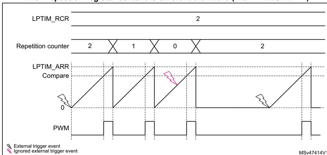 Timing diagram for Figure 366 showing LPTIM_RCR, Repetition counter, LPTIM_ARR Compare, and PWM signals. The diagram illustrates the counter's behavior in single-counting mode with a repetition register value of 2. The counter counts down from 2 to 0, then reloads to 2. External trigger events are shown, with some being ignored (crossed out) while others start the counting sequence. The PWM output toggles when the counter reaches zero.