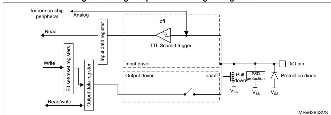 Figure 49: High-impedance analog configuration diagram. This schematic shows the internal architecture of a GPIO pin in high-impedance analog mode. On the left, an 'Analog' input from an on-chip peripheral is connected to the 'I/O pin'. The 'Input data register' is connected to the 'I/O pin' and is read via a 'Read' signal. Below it, 'Bit set/reset registers' are written via a 'Write' signal and read/written via a 'Read/write' signal, connected to an 'Output data register'. The 'Output data register' is connected to an 'Output control' block, which controls a 'Push-pull or open-drain' output stage consisting of a 'P-MOS' and an 'N-MOS' transistor. The 'Output driver' is shown as 'on/off'. The 'TTL Schmitt trigger' is turned 'off'. The 'I/O pin' is connected to a 'Pull down' resistor (connected to VSS), an 'ESD protection' circuit (connected to VSS), and a 'Protection diode' (connected to VSS). The diagram is labeled MSv63643V3.