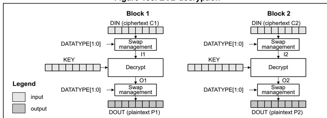 Diagram of ECB decryption showing two blocks, Block 1 and Block 2, processed independently. Each block has a DIN (ciphertext) input, a Swap management block, a Decrypt block, and a DOUT (plaintext) output. The KEY and DATATYPE[1:0] inputs are shown for each block. A legend indicates input (white) and output (gray) blocks.