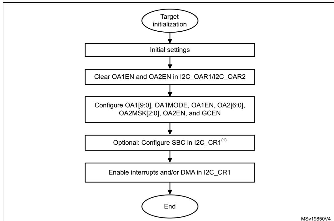 Flowchart of Target initialization flow