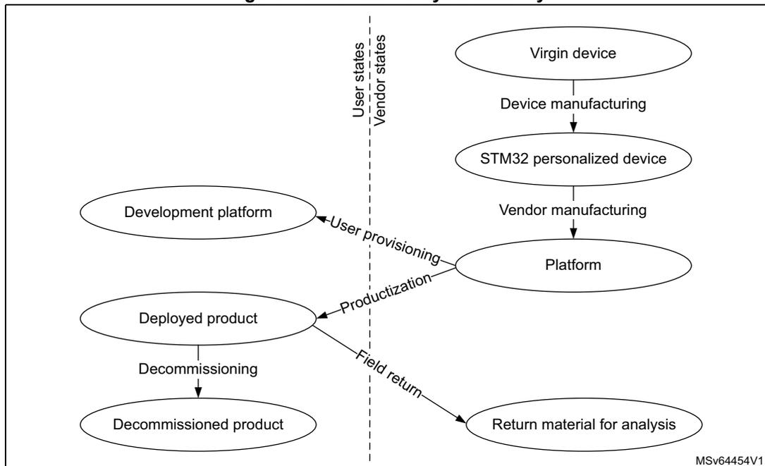 Figure 10. Device life-cycle security diagram showing the flow from Virgin device to Decommissioned product, with User states and Vendor states.