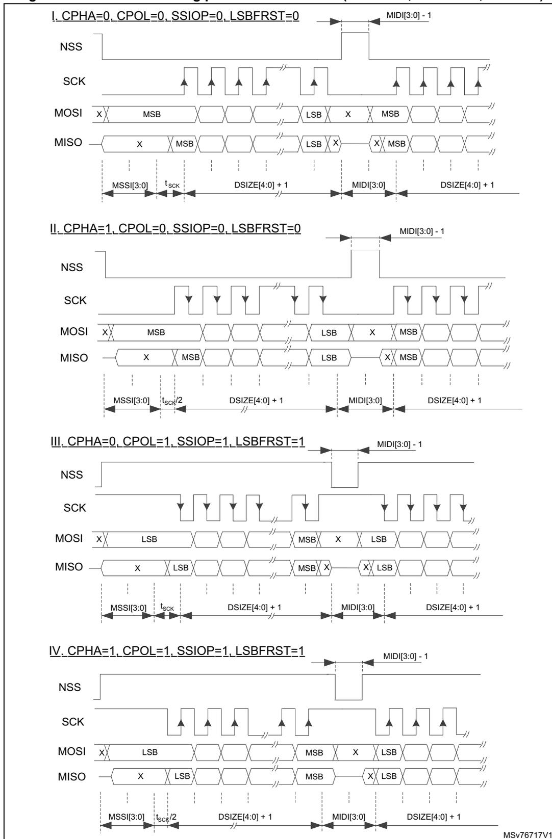 Timing diagrams for four SPI modes (I, II, III, IV) showing NSS, SCK, MOSI, and MISO signals. Each mode includes a header with configuration bits (CPHA, CPOL, SSIOP, LSBFRST) and a detailed waveform showing data transfer with MSB/LSB labels and timing parameters like tSCK, MSSI[3:0], DSIZE[4:0], and MIDI[3:0].