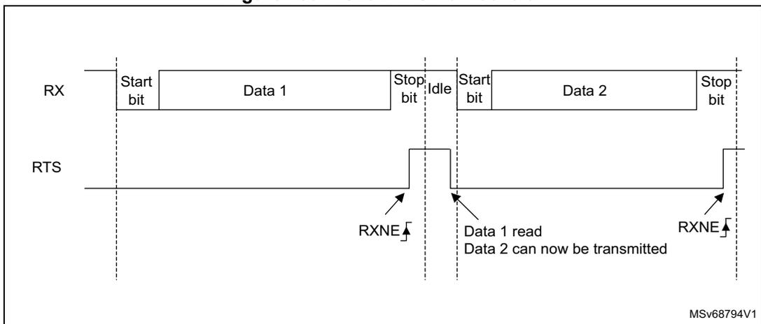 Timing diagram for RS232 RTS flow control. The RX line shows two frames: 'Start bit Data 1 Stop bit Idle' followed by 'Start bit Data 2 Stop bit'. The RTS line is initially low. It goes high (asserted) when the first frame's stop bit is received, indicated by a rising edge and RXNE flag. It goes low (deasserted) when 'Data 1' is read, indicated by a falling edge and the text 'Data 1 read Data 2 can now be transmitted'. It goes high again when the second frame's stop bit is received, indicated by a rising edge and RXNE flag. The diagram is labeled MSv68794V1.