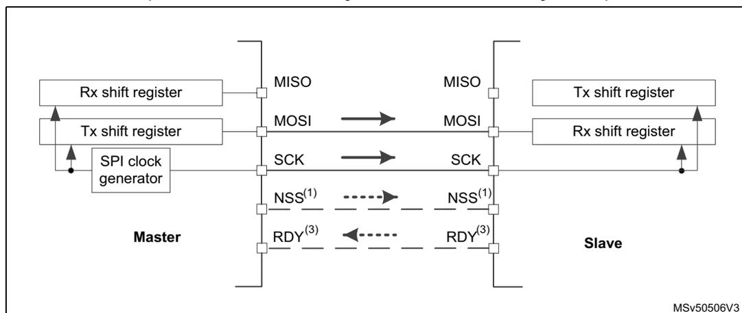 Block diagram of a simplex SPI connection between a Master and a Slave. The Master contains an Rx shift register, a Tx shift register, and an SPI clock generator. The Slave contains a Tx shift register and an Rx shift register. Signal lines: MISO (Slave to Master), MOSI (Master to Slave, with arrow), SCK (Master to Slave, with arrow), NSS(1) (Master to Slave, dashed line with arrow), and RDY(3) (Slave to Master, dashed line with arrow).