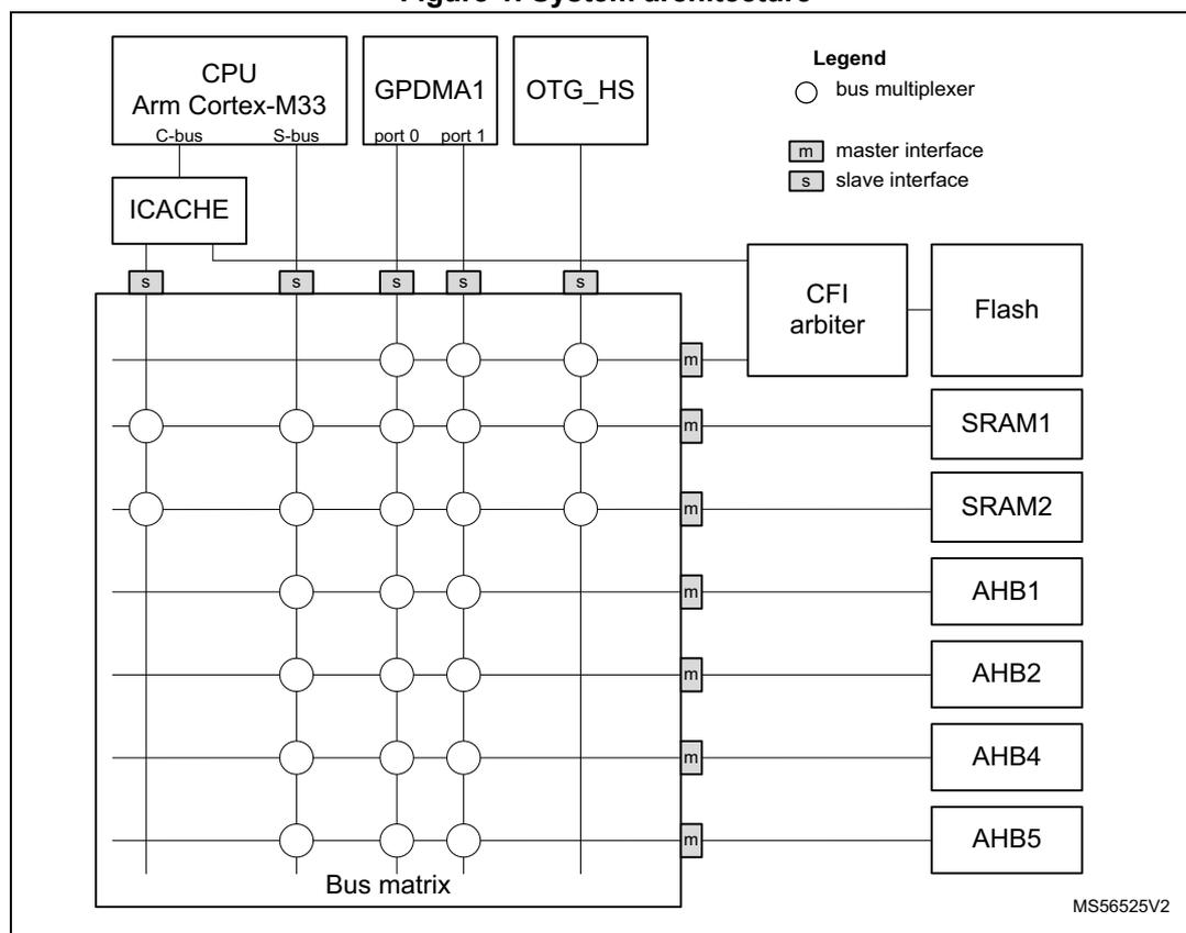Figure 1. System architecture diagram showing the internal bus matrix and its connections to various components.