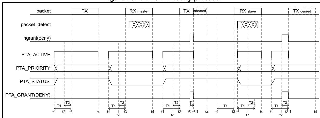 Timing diagram for the 4-wire PTA deny protocol showing signal transitions for TX, RX master, TX aborted, RX slave, and TX denied packets.